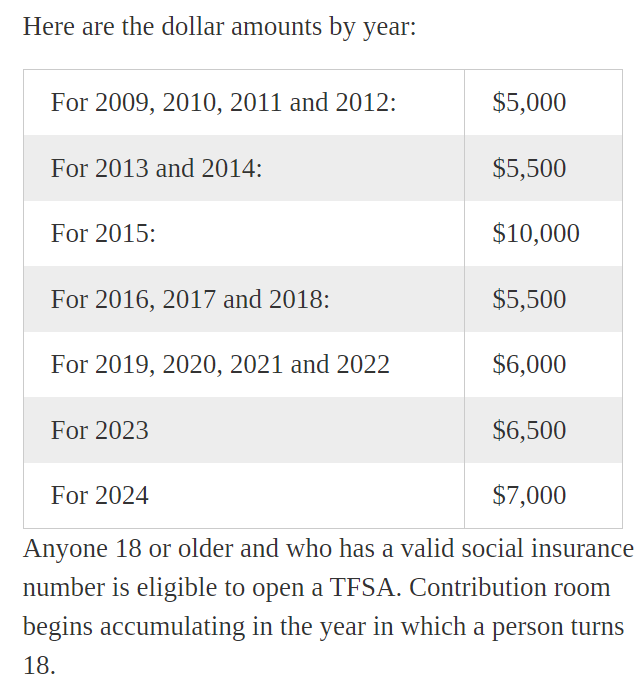 2024 TFSA (Tax-Free Savings Account) and RRSP Contribution Limit