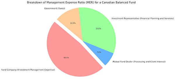 Management expense ratio (MER)