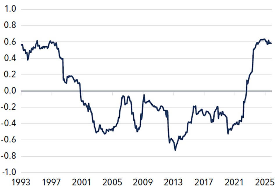 Exhibit #4 - Stocks and bonds now moving together